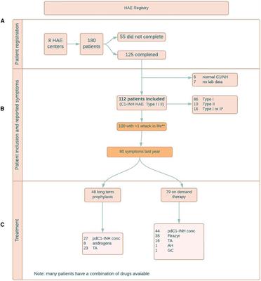 Hereditary angioedema (HAE) in Belgium: results from a national survey